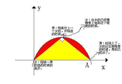 昨天一个很要好的朋友跟我说:男女之间的关系就像是抛物线.