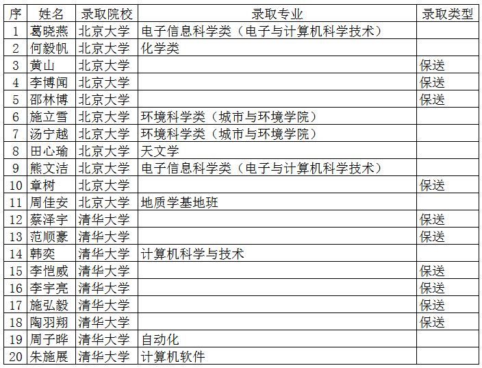 学军中学已被北大清华录取20人,再创历史新高