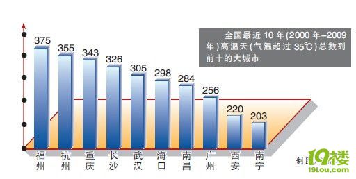 新四大火炉出炉 杭州名列第二