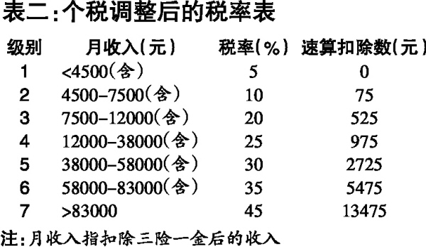 解读个人所得税法调整方案起征点为何定在30