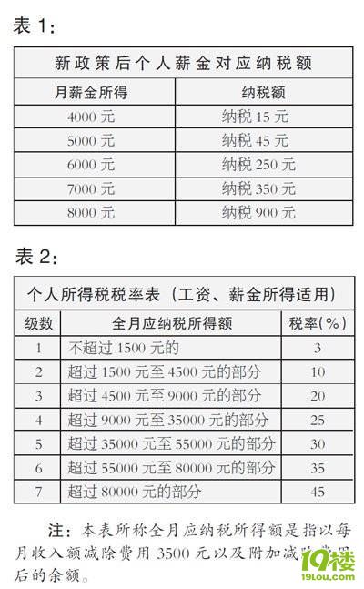 9月1日起交个人所得税起征点调整为3500元-其