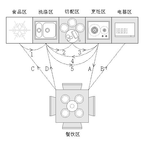 厨房功能区的顺序图解图片